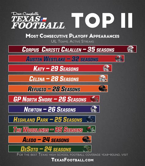 Most Consecutive Playoff Appearances - 6A Texas Football