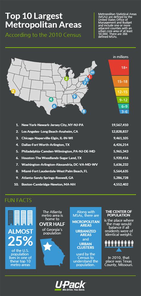 the largest US cities and metro areas--Top 10 largest metropolitan areas #infographic | City ...