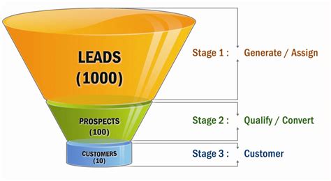 Types of Sales Leads 101: The Essential Guide | Soleadify - Dedicated data on Small Businesses ...