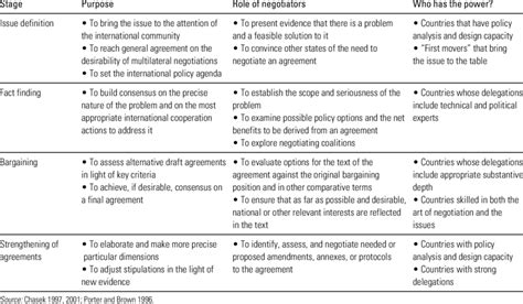 Stages of multilateral negotiations | Download Table