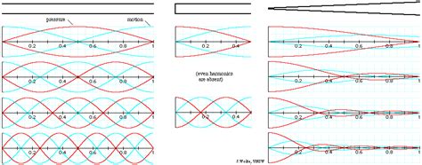 Pipes and harmonics: cylindrical and conical bores