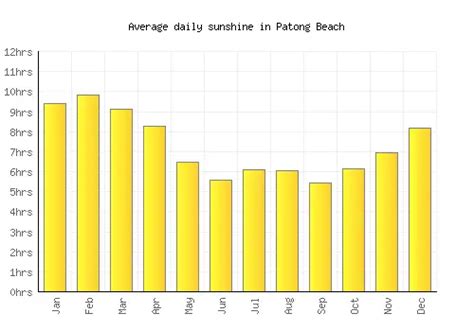 Patong Beach Weather averages & monthly Temperatures | Thailand | Weather-2-Visit