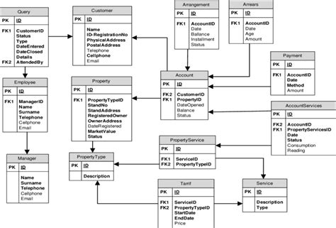 Relational Database Model