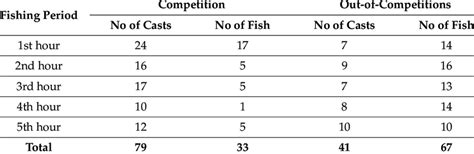 The average number of casts and fish caught during boat angling... | Download Scientific Diagram