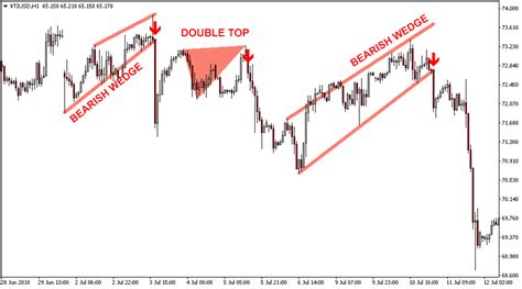 Chart Patterns Indicator for Metatrader (MT4/MT5)