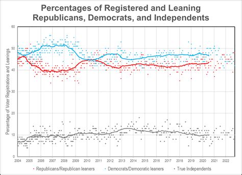 Republicans, Democrats, and Independents–2022 – Random TerraBytes