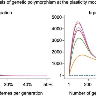 Balanced polymorphism at the plasticity modifier locus is driven by ...