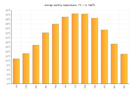 Tabūk Weather in January 2025 | Saudi Arabia Averages | Weather-2-Visit