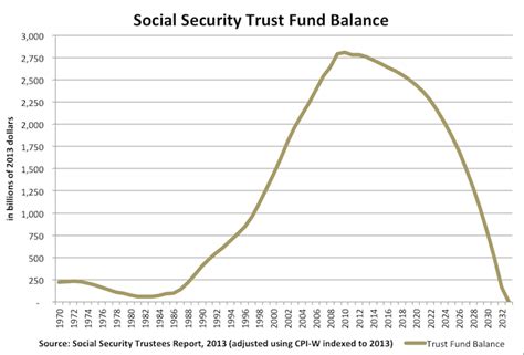 Start Preparing Today For Social Security Cuts | Seeking Alpha