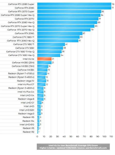 Intel Iris Xe Graphics of 11th, 12th, and 13th Gen Intel Core CPUs ...