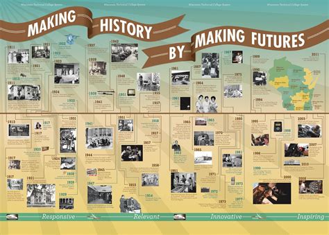 How To Teach American History With A Timeline - Happy Homeschool Nest