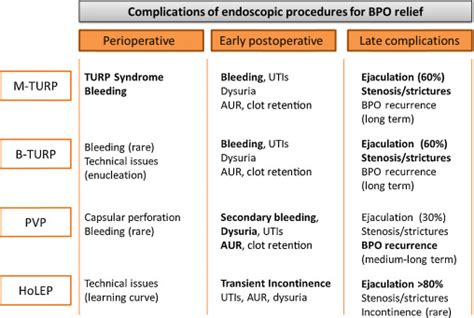 Prevention and Management Following Complications from Endourology Procedures - European Urology ...