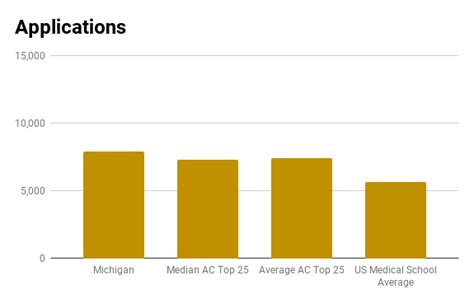 University of Michigan Medical School Admissions Profile