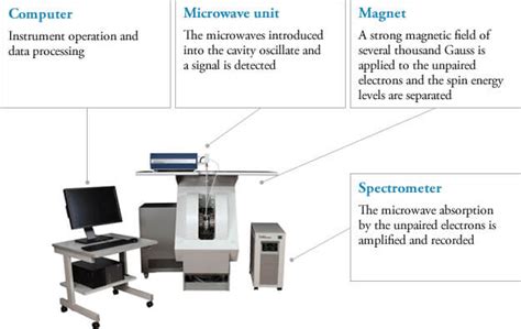 Electron Spin Resonance Spectrometer (ESR) | Science Basics | Products | JEOL Ltd.