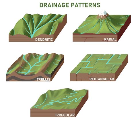 Types Of Drainage Patterns