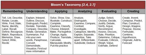 Bloom's Taxonomy - Online Portfolio