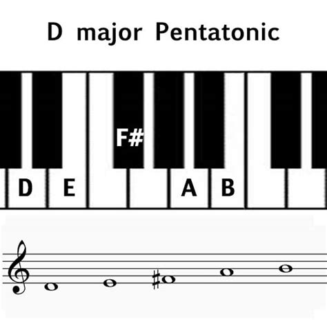 major pentatonic scale piano chart The pentatonic scale, major and minor