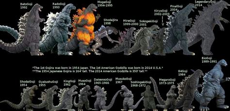 The Evolution of Godzilla | Godzilla 2014, Godzilla 2014 movie, Godzilla