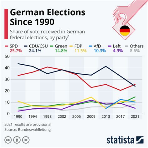 Chart: The Evolving Political Landscape in Germany | Statista