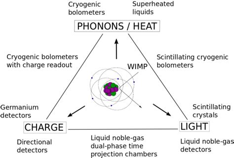 2: Schematic illustration of direct dark matter detection with... | Download Scientific Diagram