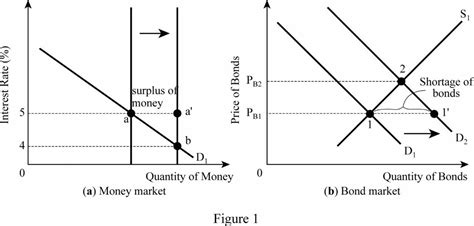 Draw both the money market and bond market in equilibrium. Next ...