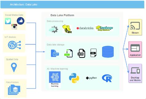 Data lake architecture | Download Scientific Diagram