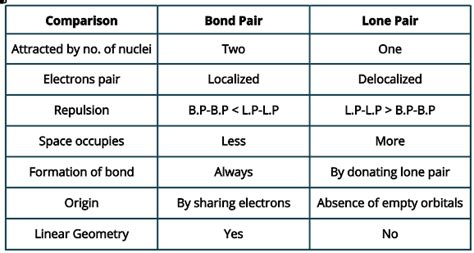 Bond pair vs lone pair: key difference, Theory explanation, Examples - PSIBERG