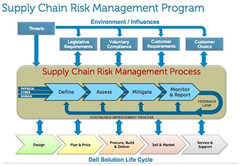 Supply Chain: Supply Chain Risk Management