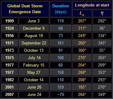 observation - What are the known historic global and regional dust storms on Mars? - Space ...