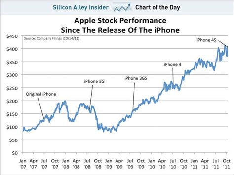 Apple Stock Market / Stock market history Apple cracks trillion mark on ...