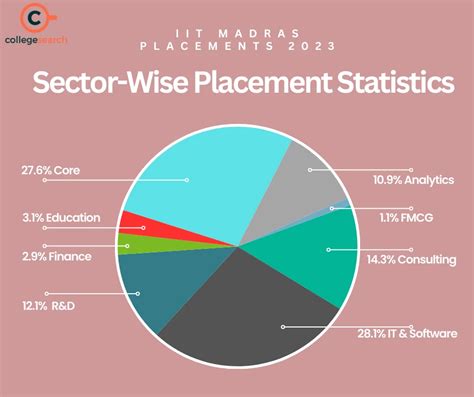 IIT Madras Highest Packages, Top Recruiters, Placement Report 2024