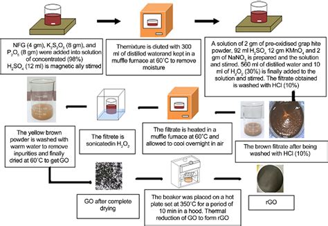 Figure 5 from Synthesis of Graphene Oxide (GO) by Modified Hummers Method and Its Thermal ...