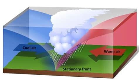 Fronts and Types of Fronts - UPSC - UPSC Notes » LotusArise