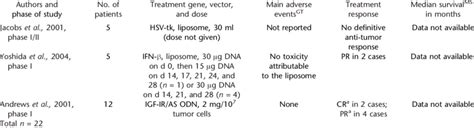 Clinical nonviral gene therapy studies for the treatment of malignant ...