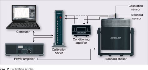 Figure 1 from Improving calibration accuracy of a vibration sensor through a closed loop ...