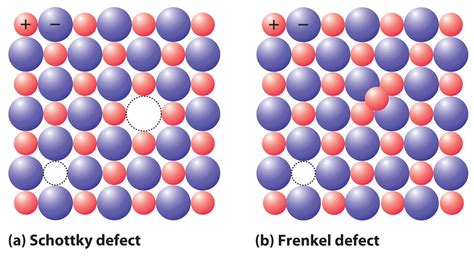 Imperfections In Solids And Defects In Crystals - Study Material for IIT JEE | askIITians