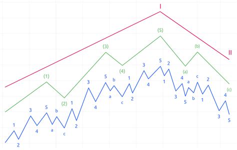 Elliott Wave Chart Patterns