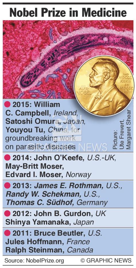 NOBEL PRIZE: Medicine winners 2015 infographic