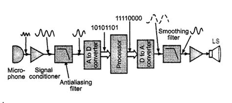 What is DSP chip?