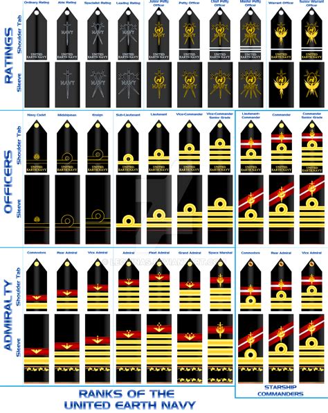 Ranks of the United Earth Navy by Leovinas on DeviantArt