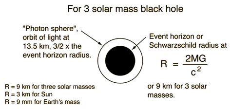 Black Holes | Black hole, Solar mass, Event horizon