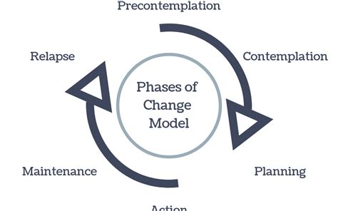 How Understanding Behavioral Change Can Improve Outcomes - Rehab U ...