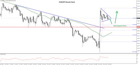 EUR/JPY and GBP/JPY Signaling More Upsides | Market Pulse