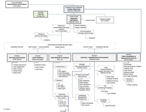 DHS Organizational Chart 1 - download Organizational Chart Template for ...