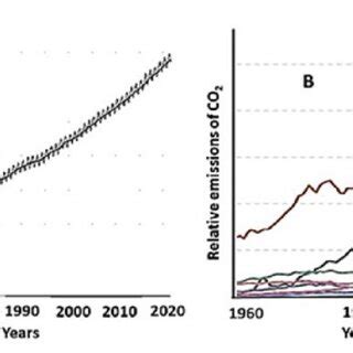 A) Evolution of the average concentration in carbon dioxide around the... | Download Scientific ...