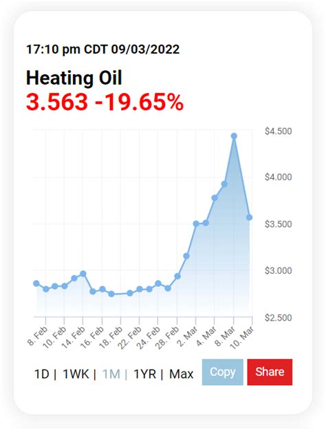 Why Are Heating Oil Prices So High Right Now?