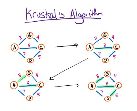 Minimum Spanning Tree Using Kruskal Algorithm