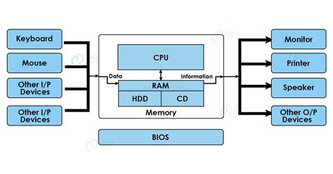 Basics of Computer Hardware and Software - DataFlair