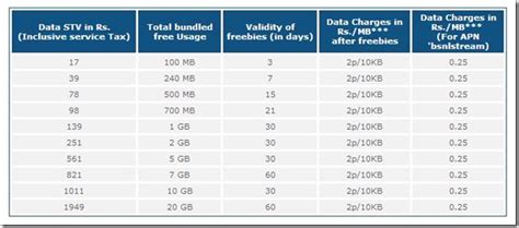 3G Data Plans Comparison 2015: Idea Vs Vodafone Vs Airtel vs Reliance ...