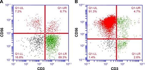 proportion analysis of CD3 − CD56 + cells (NK cells). Notes: (A) The ...